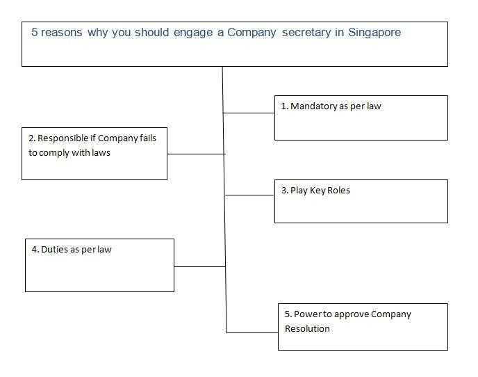 5 reasons why you should engage a Company secretary in Singapore