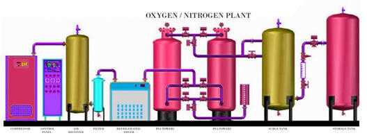 Best Cryogenic Oxygen Plants Manufacturers, Liquid Oxygen Plant in India, UK, USA