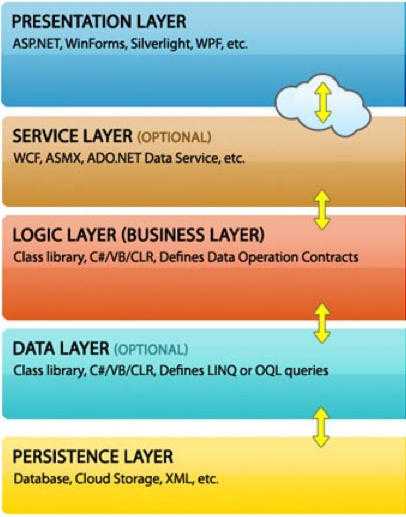 Best Technology Stack for Software