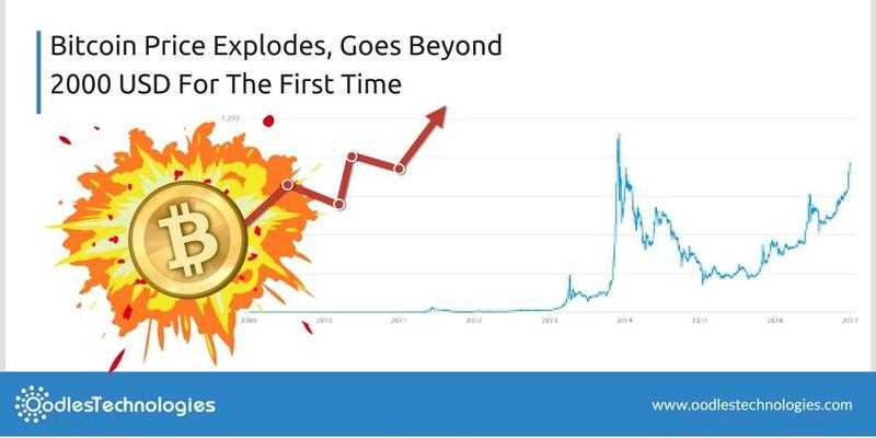 Bitcoin Price Explodes, Goes Beyond 2000 USD For The First Time