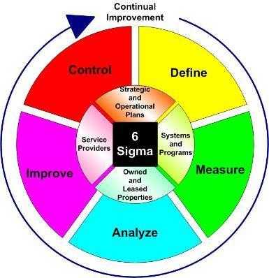 Lean Six Sigma Projects Management courses and program