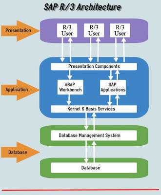 SAP ABAP Training UK