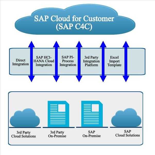 SAP C4C Training in London UK