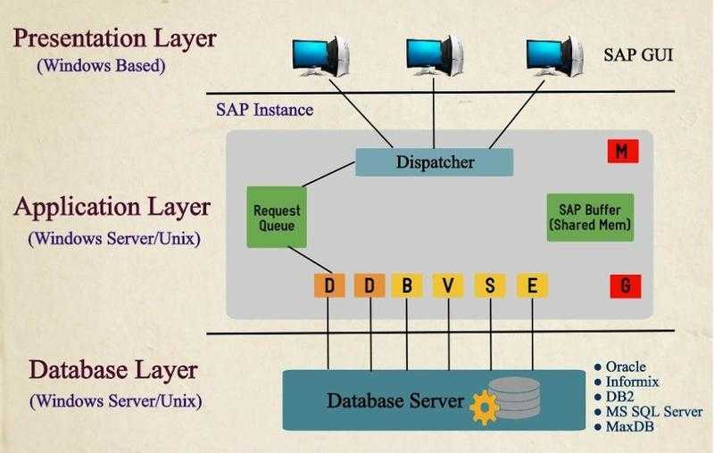 SAP Training London