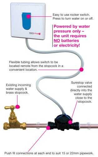 Turn off the water at the flick of a switch  The Surestop water switch is an innovative new product