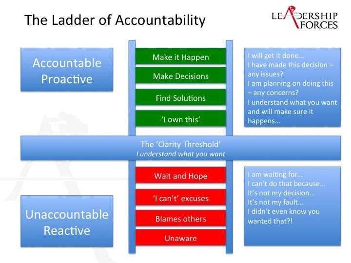 Where Are You On The Ladder Of Accountability